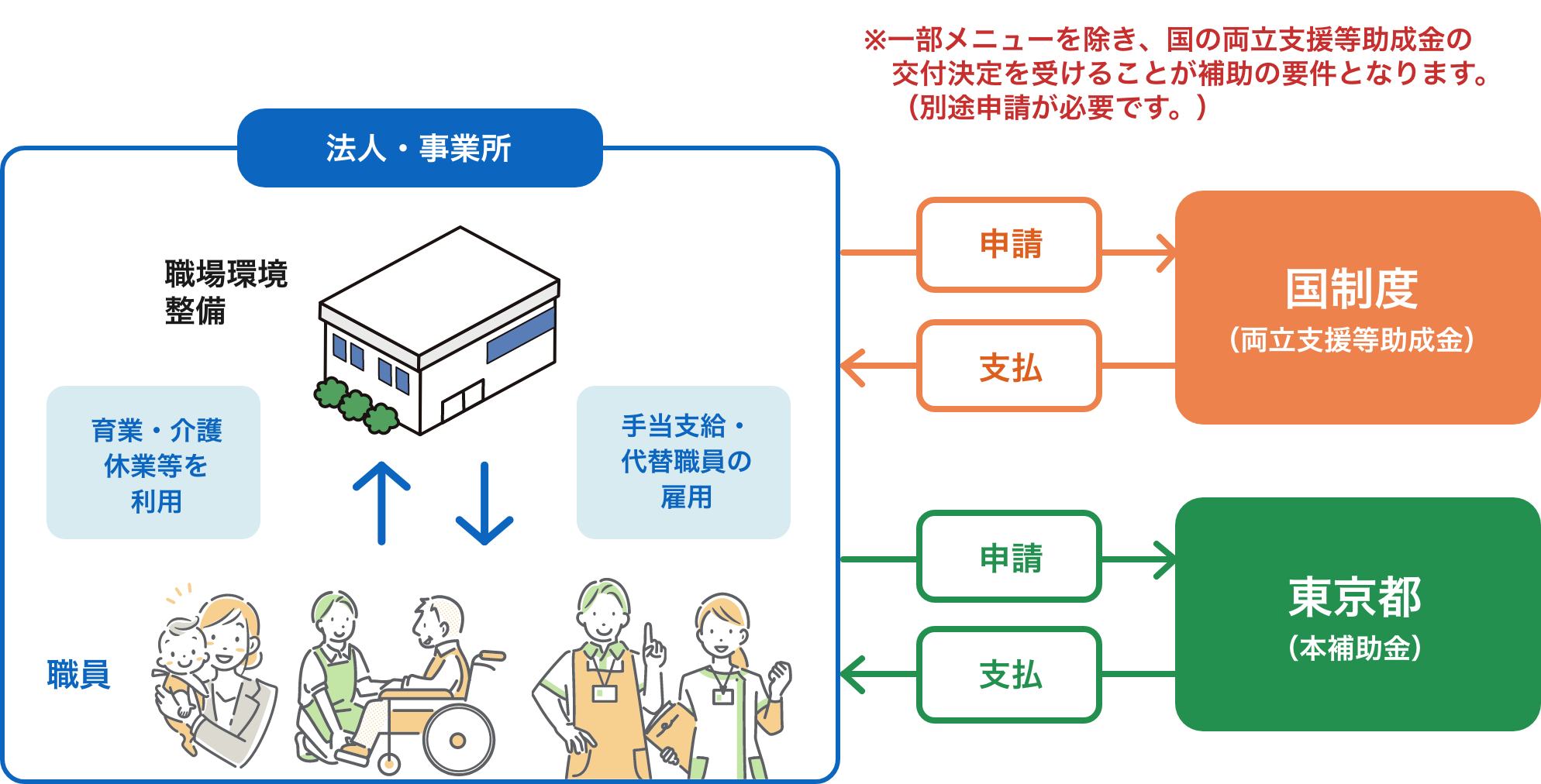 育業・介護休業等両立支援事業の補助の流れ
